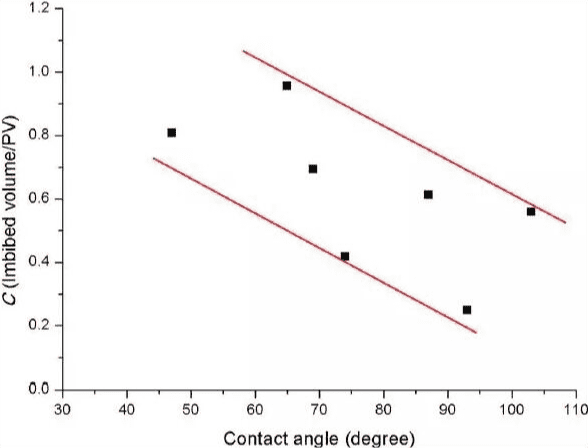 圖6:自吸能力C值與潤濕角的關(guān)系.png