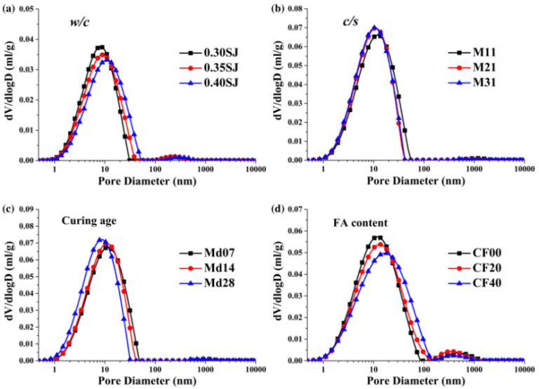 低場核磁共振技術評價添加劑對水泥基材料孔隙結構的影響