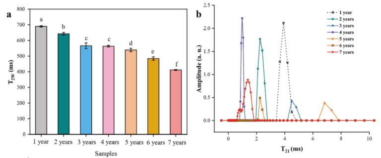 低場核磁技術(shù)在陳釀黃酒風(fēng)味化合物研究中的應(yīng)用