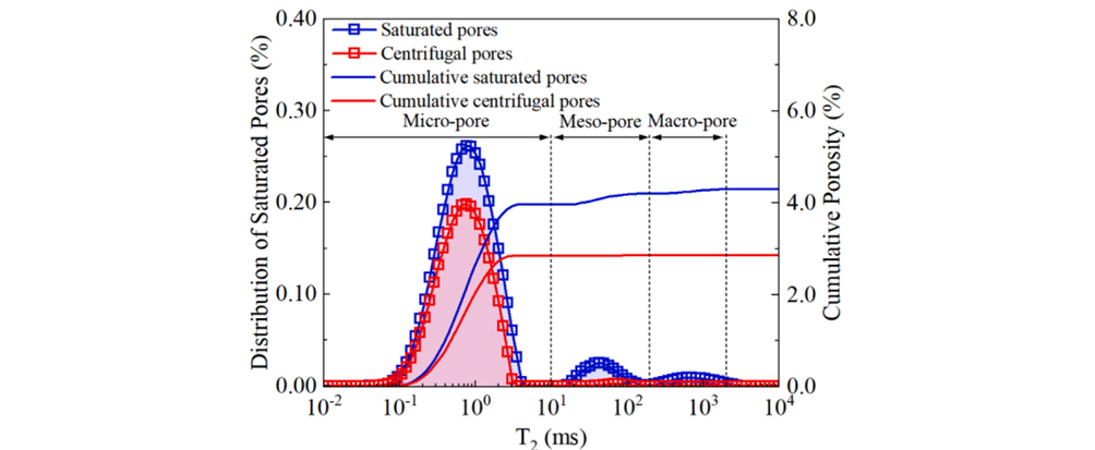 前沿應用|基于低場核磁水力壓裂技術提高煤層氣采收率的研究